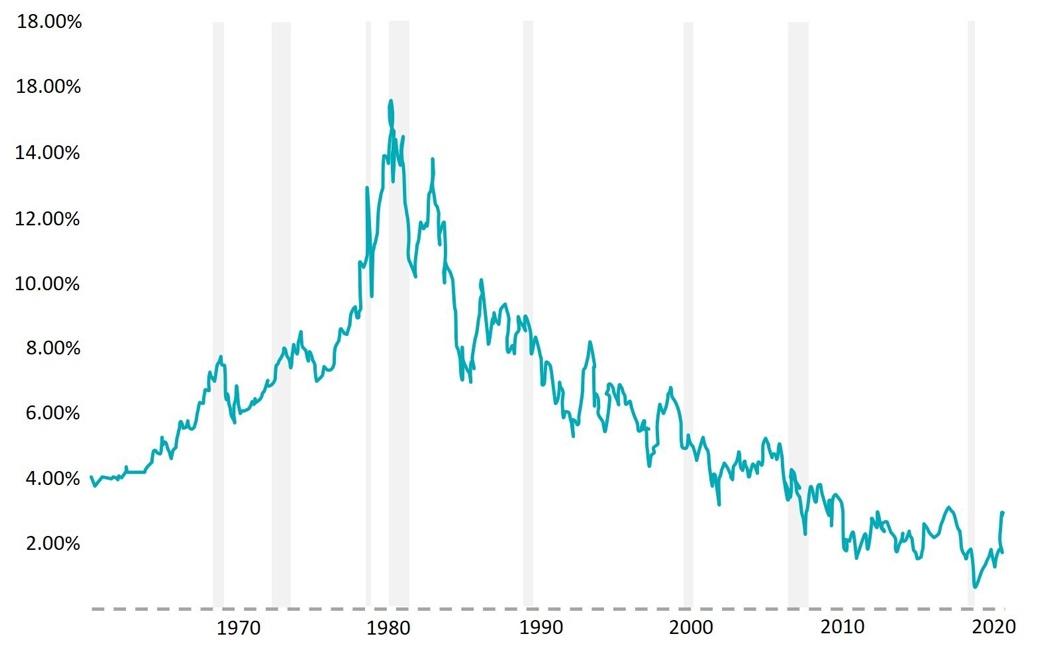 Source: Macrotrends.com