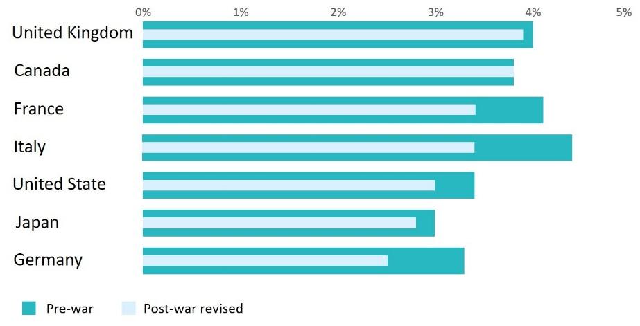 Source: Data: Economist Intelligence Unit; Chart: Will Chase/Axios