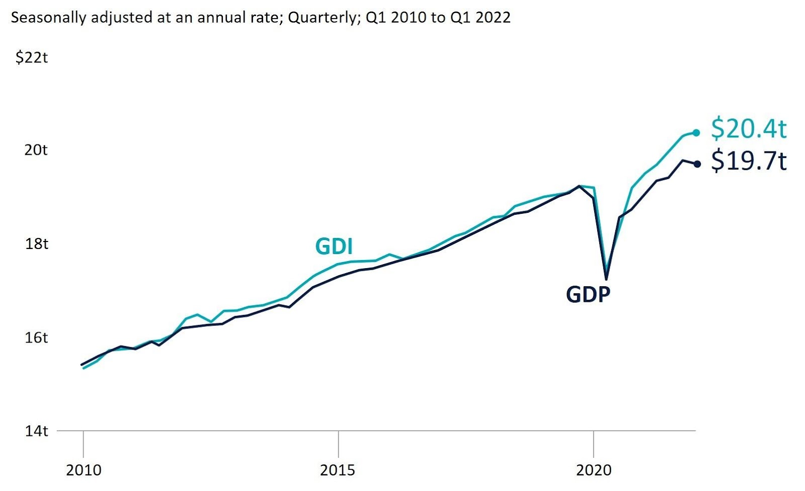 Source: Commerce Department; Chart Axios Visuals